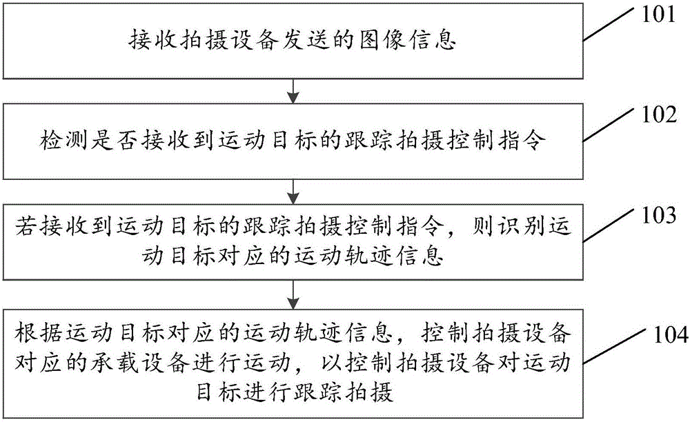 Shooting control method, device and system