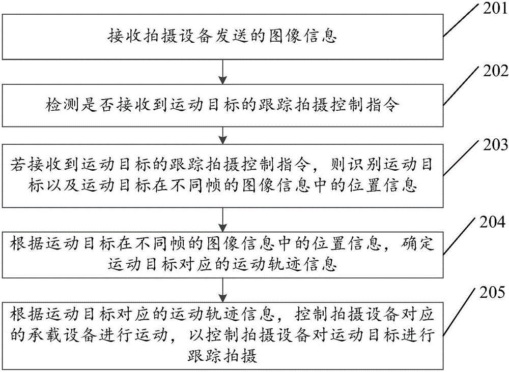 Shooting control method, device and system