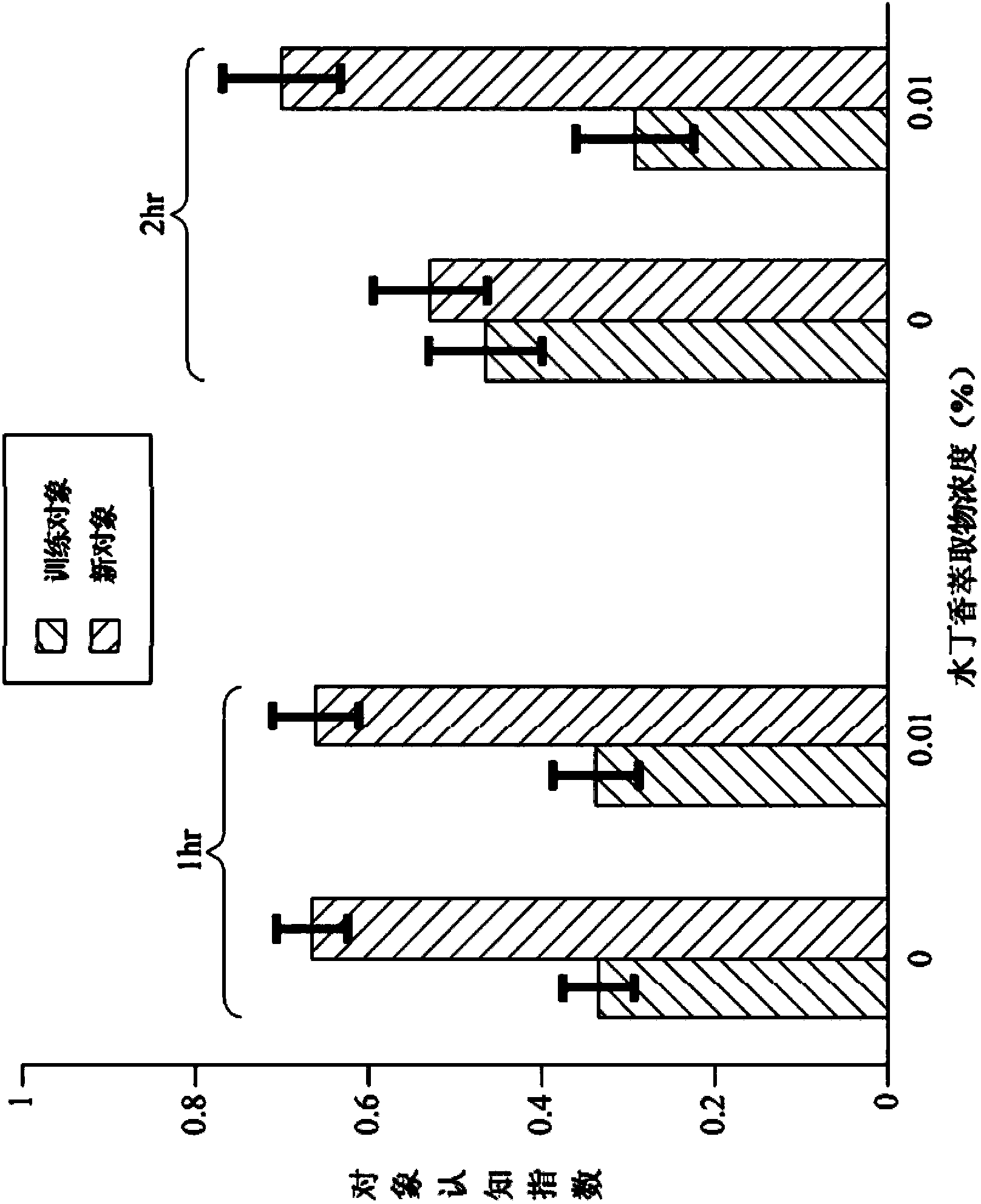 Application of ludwigia octovalvis extract in preparing composition for enhancing memory function and relieving neurodegeneration