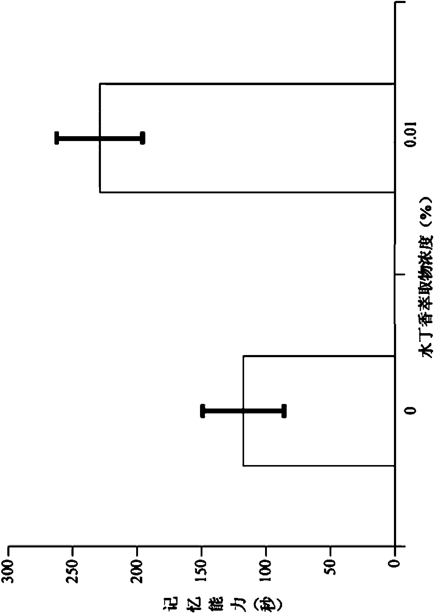 Application of ludwigia octovalvis extract in preparing composition for enhancing memory function and relieving neurodegeneration