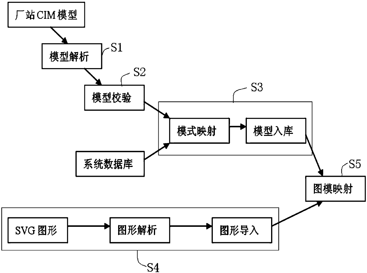 A plant model processing method for an integrated deployment system