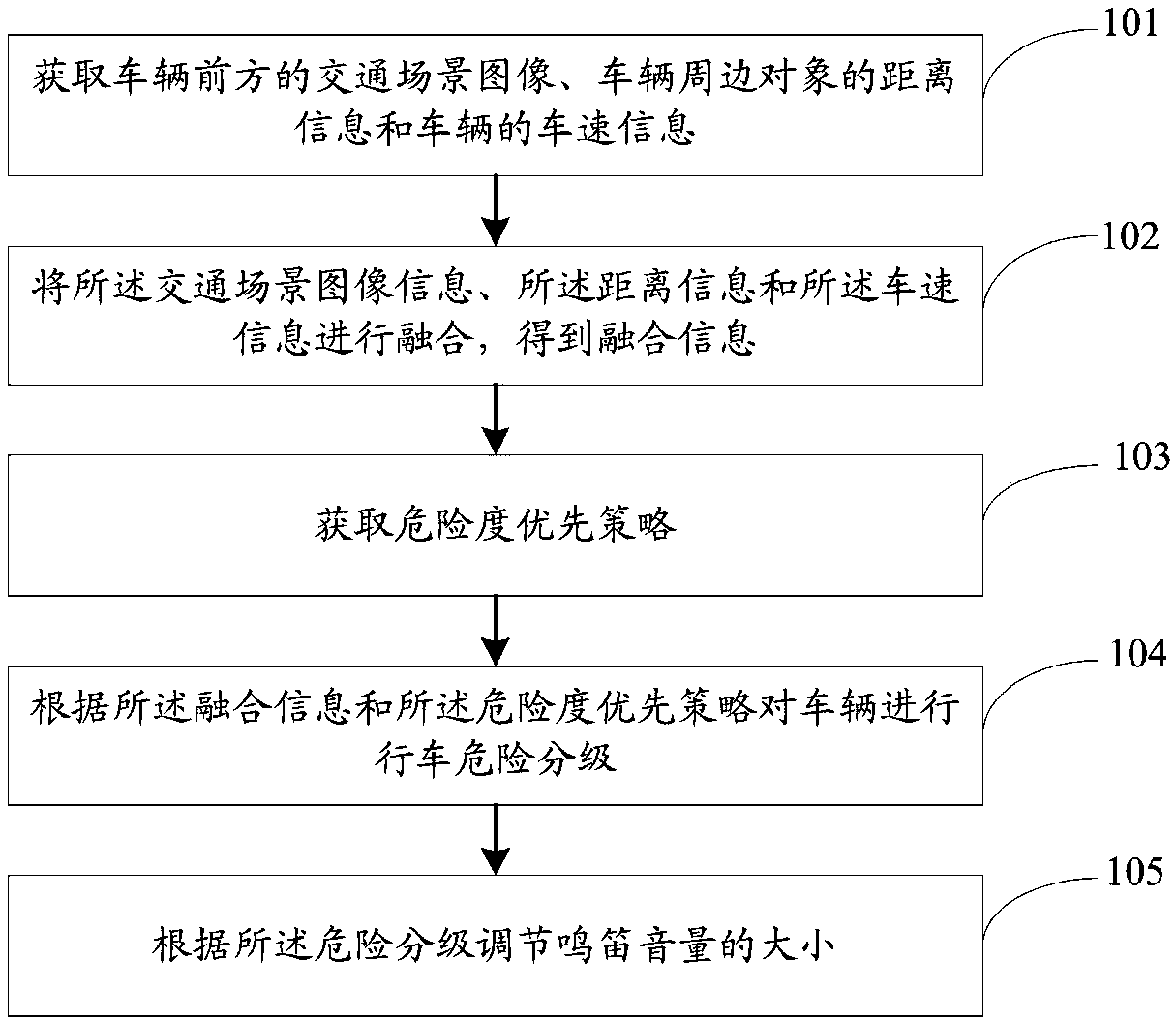 Automobile automatic control honking device, method and system