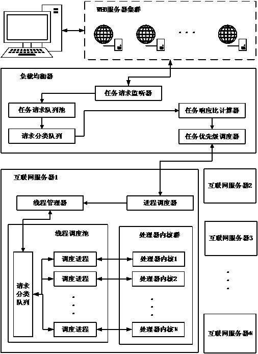 A multi-core architecture Internet information processing optimization method