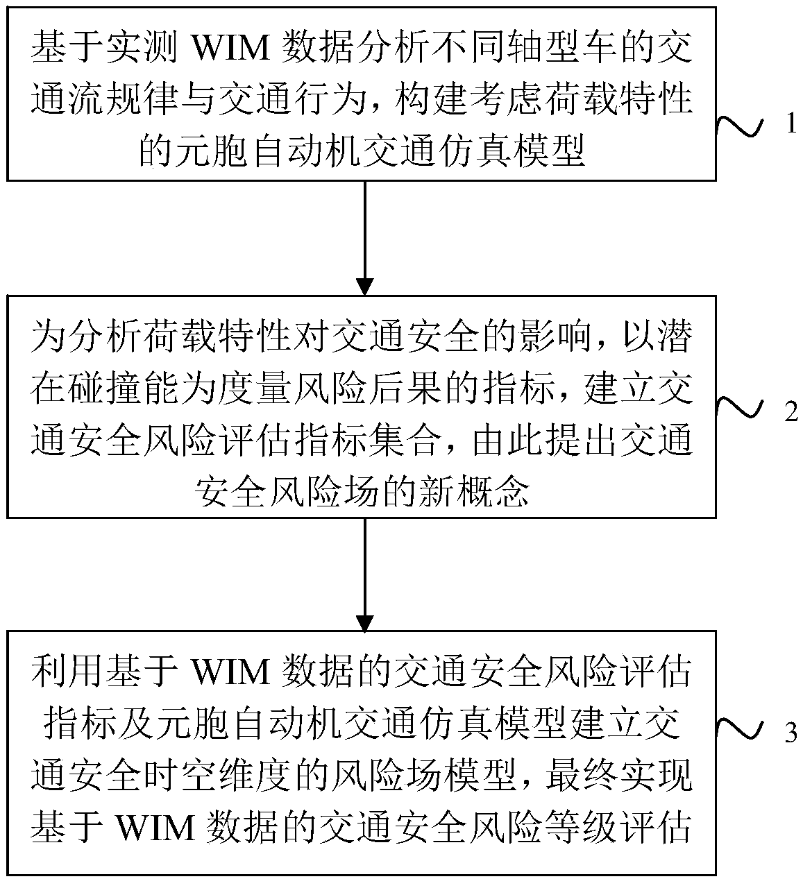 Traffic safety risk field construction method based on WIM data