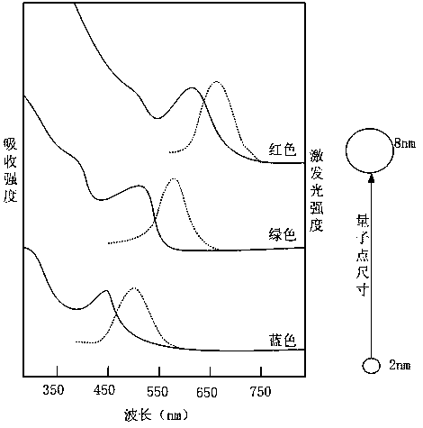 Quantum dot light-emitting device, backlight module and liquid crystal display device