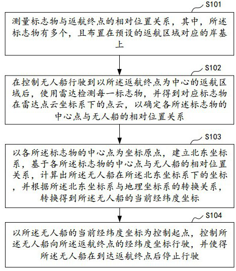 Self-parking positioning method, device and related components for unmanned ship