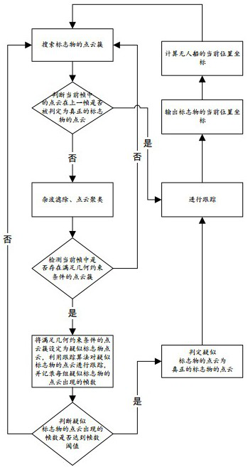 Self-parking positioning method, device and related components for unmanned ship