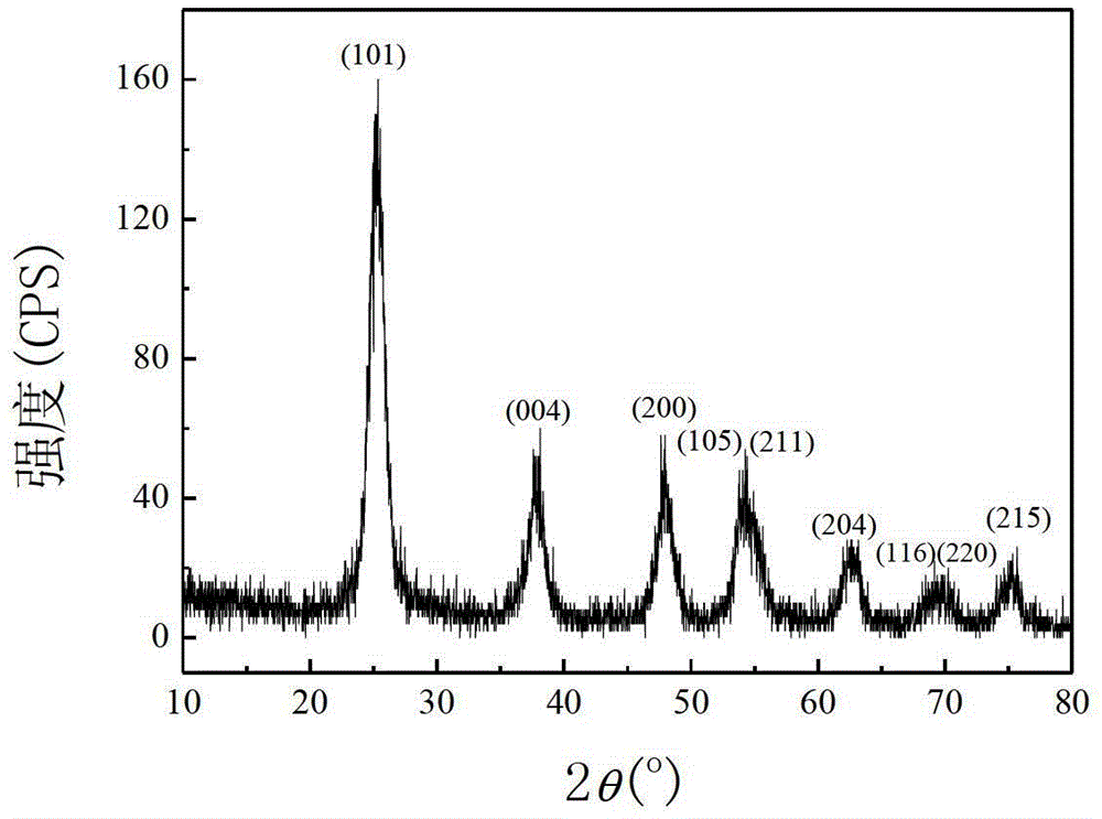 Method for modifying nanometer titanium dioxide polyester fiber with high photocatalytic activity