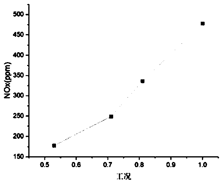 Variable-working-condition emission performance prediction method for combustion chamber of gas turbine