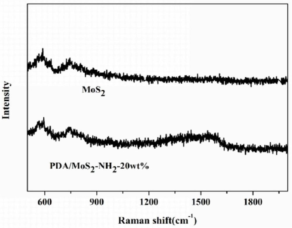 A kind of preparation method and application of polydopamine/nanometer molybdenum disulfide photocatalyst