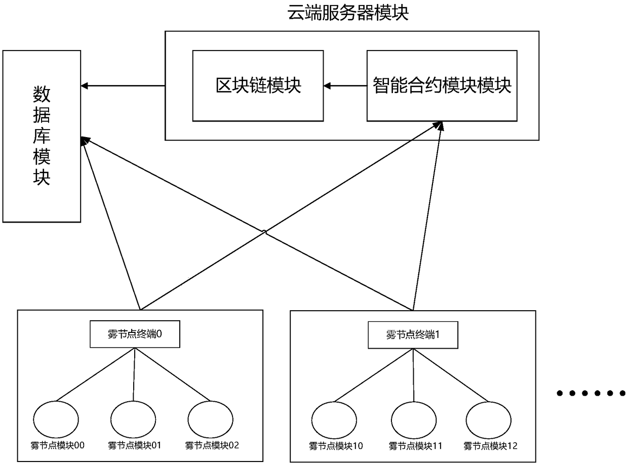 Monitoring method of commodity logistics environment based on intelligent contract and fog calculation