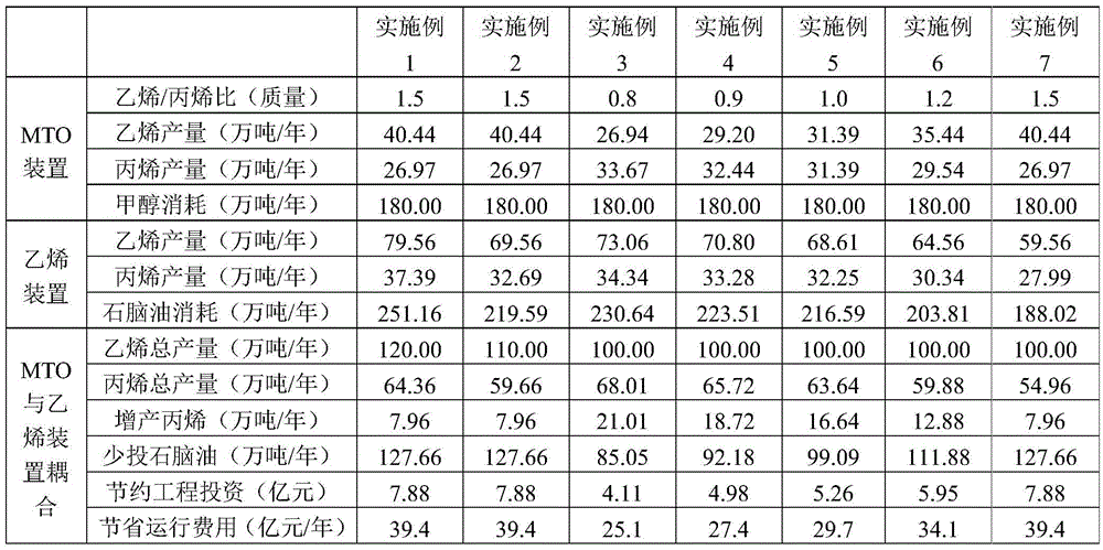 Coupling method of mto process and naphtha steam cracking process for producing ethylene