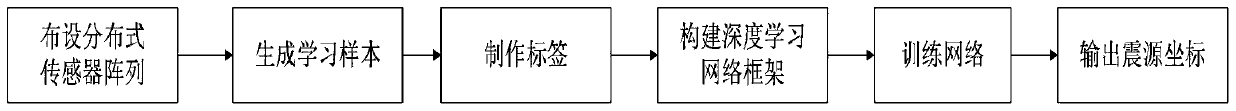 Underground shallow seismic source positioning method based on deep learning