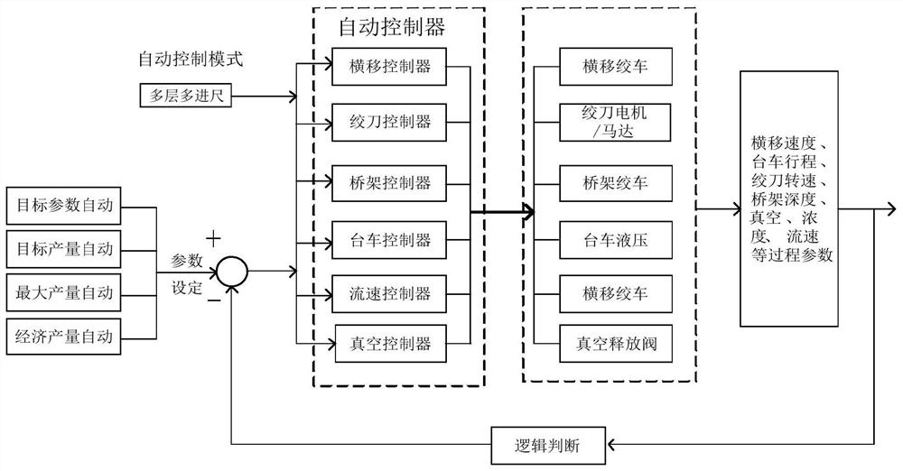 A multi-layer and multi-footage automatic dredging control method for a cutter suction dredger