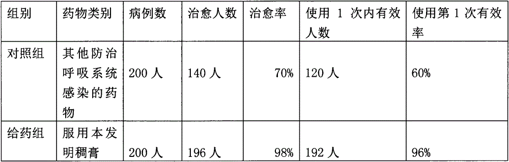 Traditional Chinese medicine thick paste for preventing and treating respiratory tract infections and preparation method