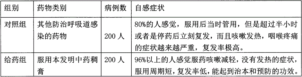 Traditional Chinese medicine thick paste for preventing and treating respiratory tract infections and preparation method