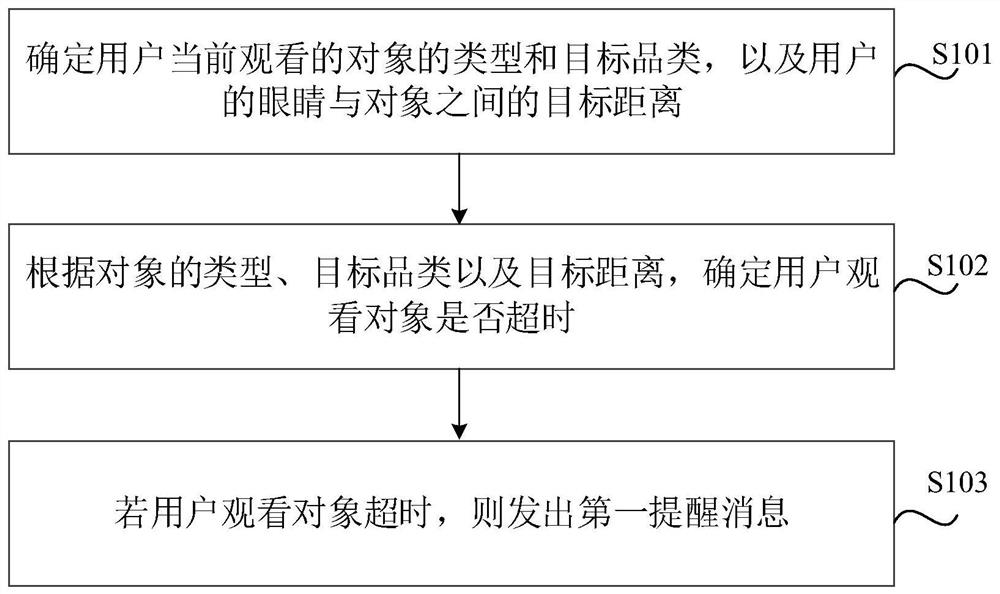 Method and device for preventing myopia, medium and electronic equipment