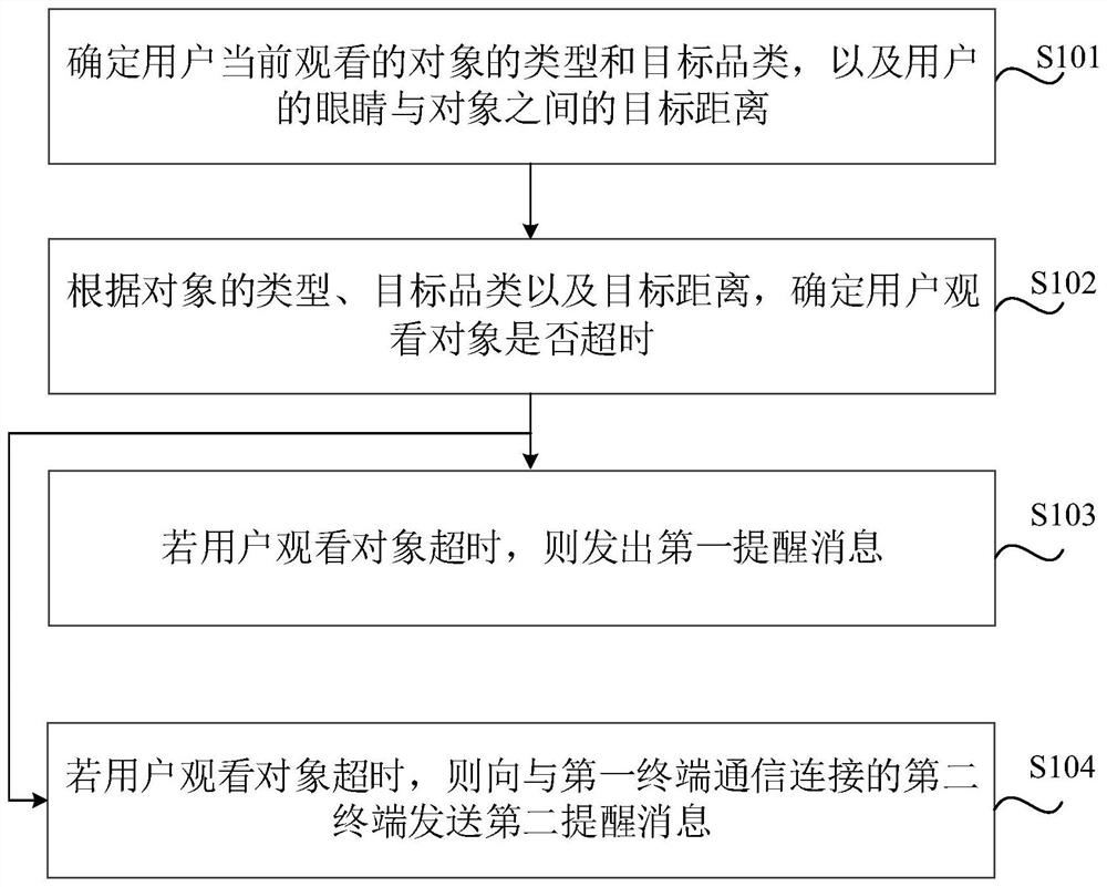 Method and device for preventing myopia, medium and electronic equipment