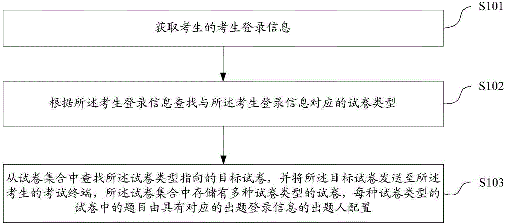 Online examination method, device and system