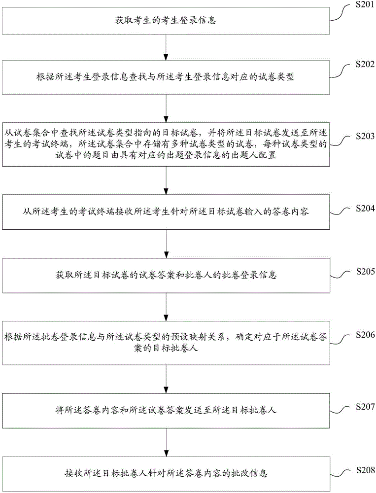 Online examination method, device and system