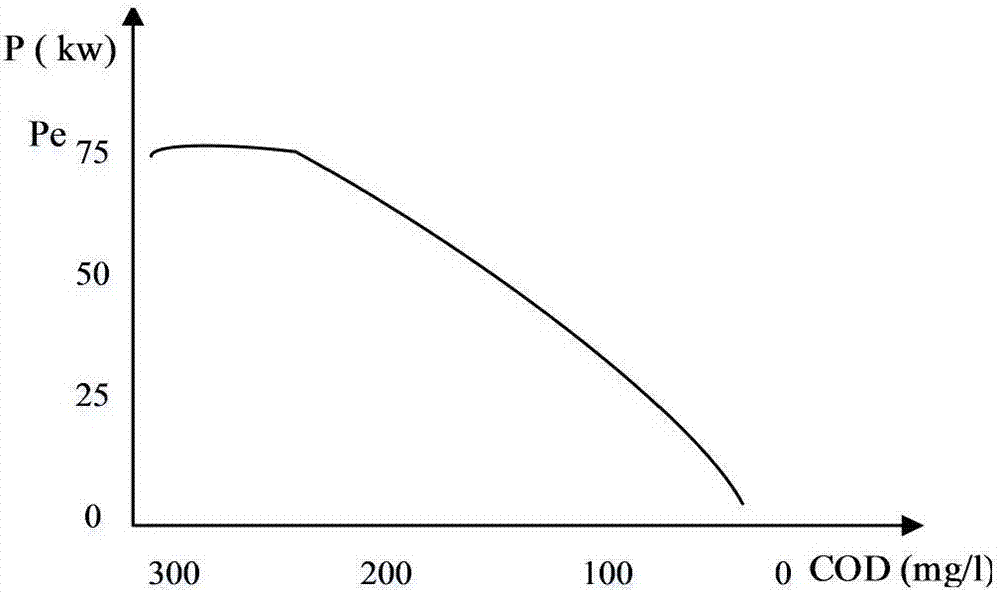 Gravitation searching algorithm and sewage processing control method based on the same