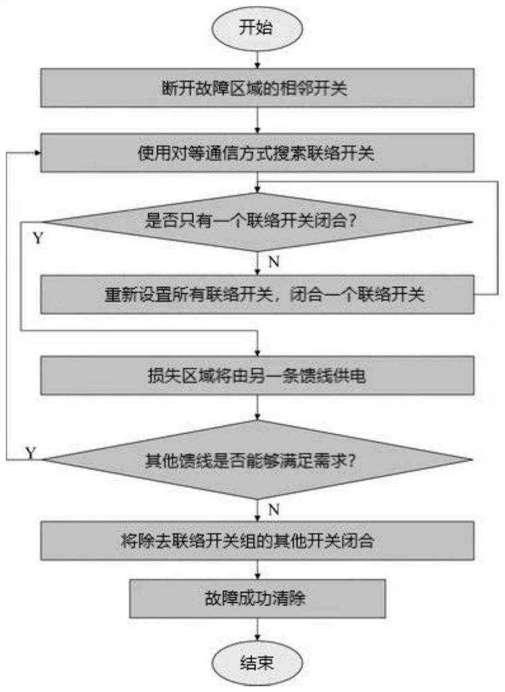 Distributed feeder automation recovery method based on line load rate and peer-to-peer communication