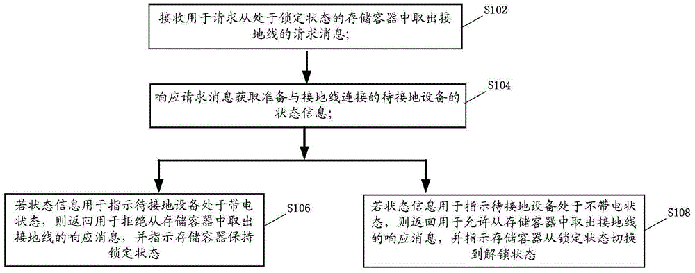 Operation method and device of grounding wire