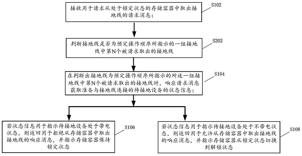 Operation method and device of grounding wire