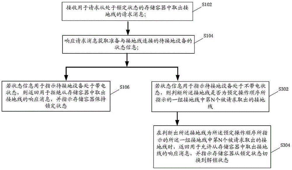 Operation method and device of grounding wire