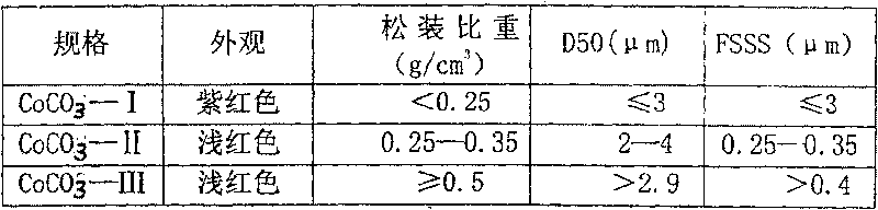 Method for producing cobaltous oxide