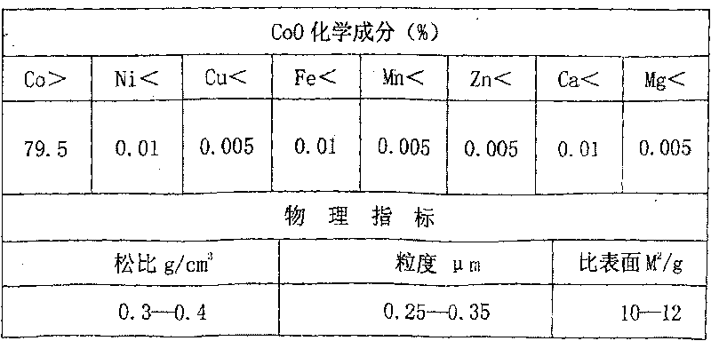 Method for producing cobaltous oxide