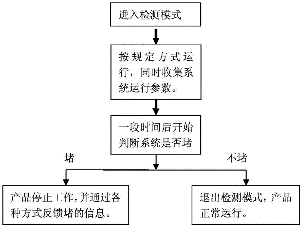 Method for dehumidifier welding blocking self detecting