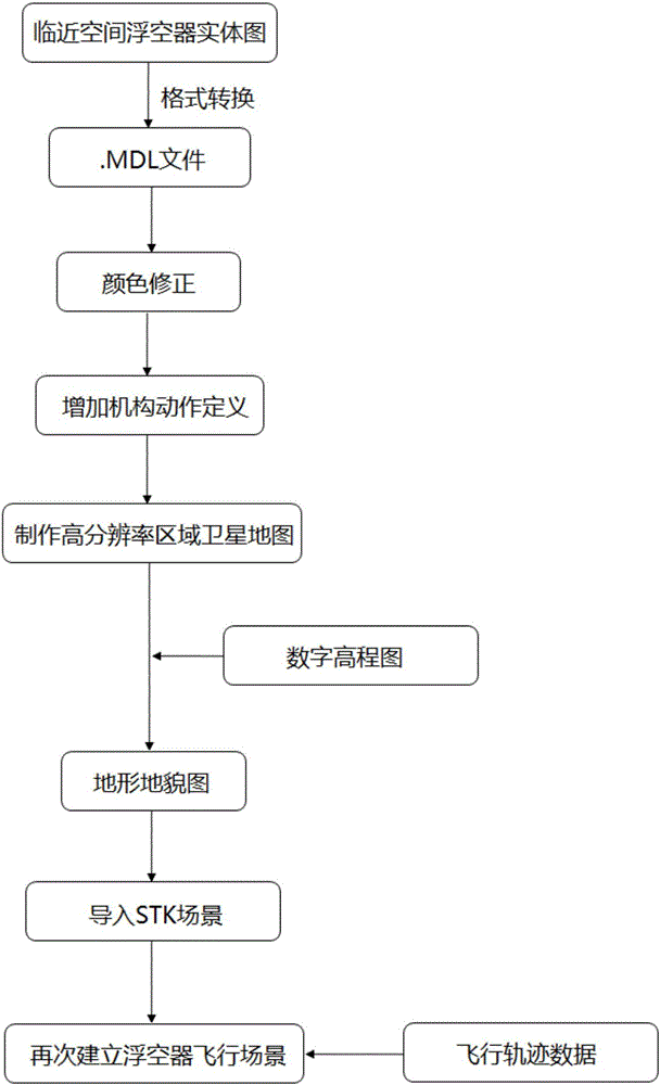 Method for constructing 3D flying scenario of near space aerostat based on STK