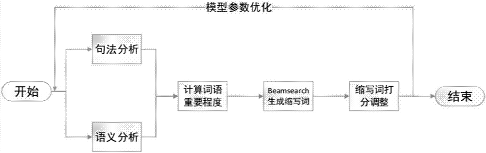 Method for automatically generating abbreviations of English paper titles in computer