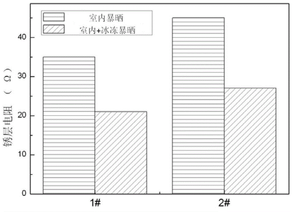 Method for evaluating protective capability of weathering steel rust layers based on freezing-unfreezing treatment