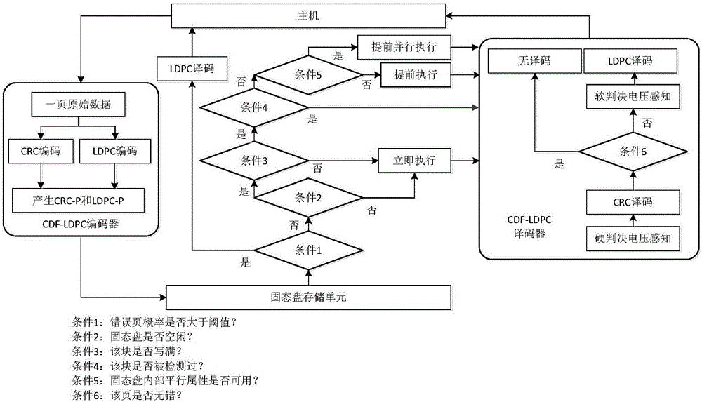 Solid-state disk error correction method combining error detection code with error correction code