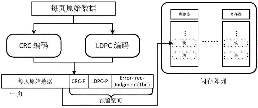 Solid-state disk error correction method combining error detection code with error correction code