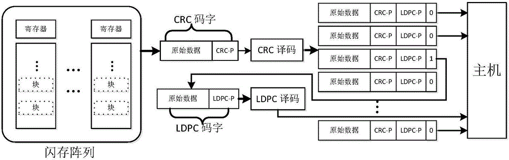 Solid-state disk error correction method combining error detection code with error correction code