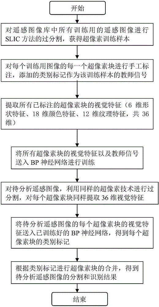 Remote sensing image segmentation and identification method based on superpixel marking