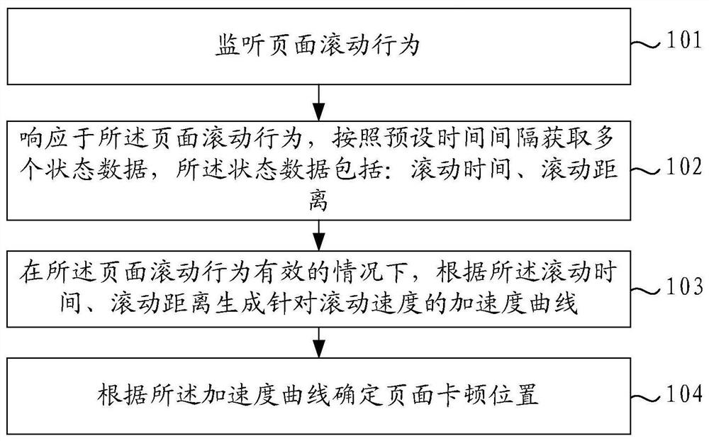 Method, device, electronic device, and readable storage medium for determining page freeze