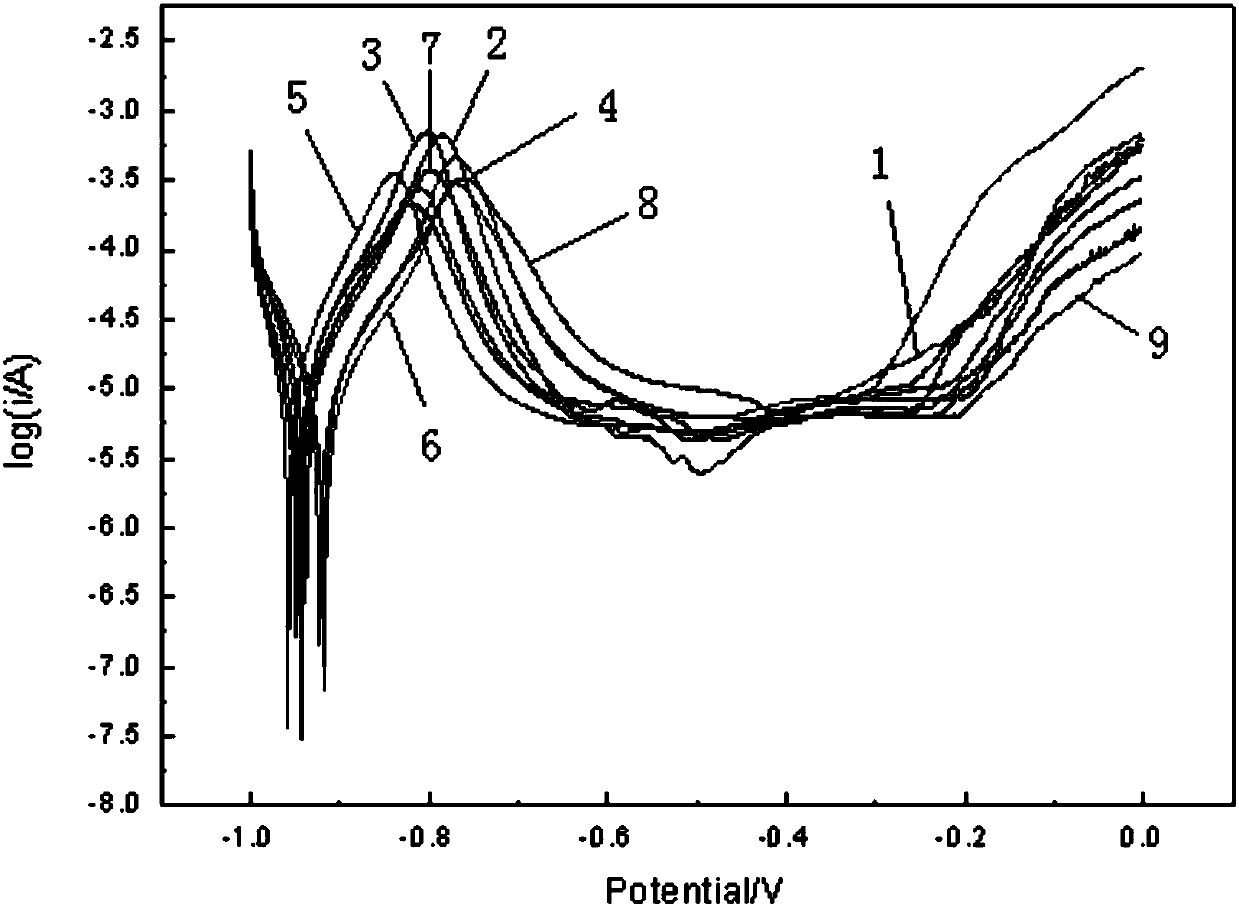 Green and high-efficiency rust inhibitor for reinforced concrete