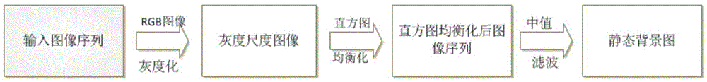 Processing method for retaining ghosting-free moving object in high-dynamic range image fusion