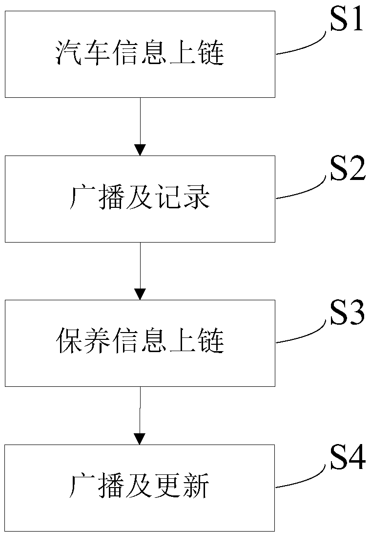 Automobile data sharing method, device, device and storage medium based on block chain