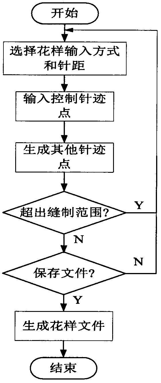 Pattern editing and pattern generating method for electronic pattern machine