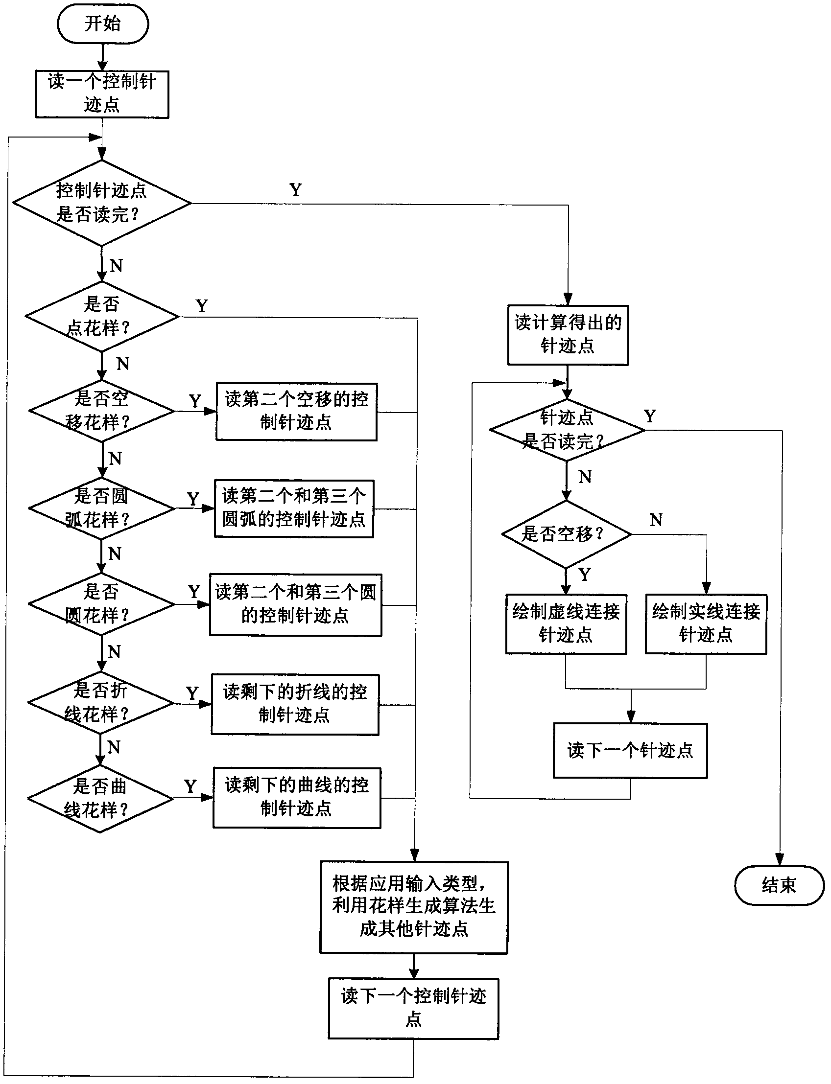 Pattern editing and pattern generating method for electronic pattern machine