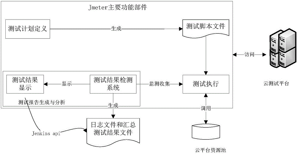 Method for automatically generating test data in cloud computing environment