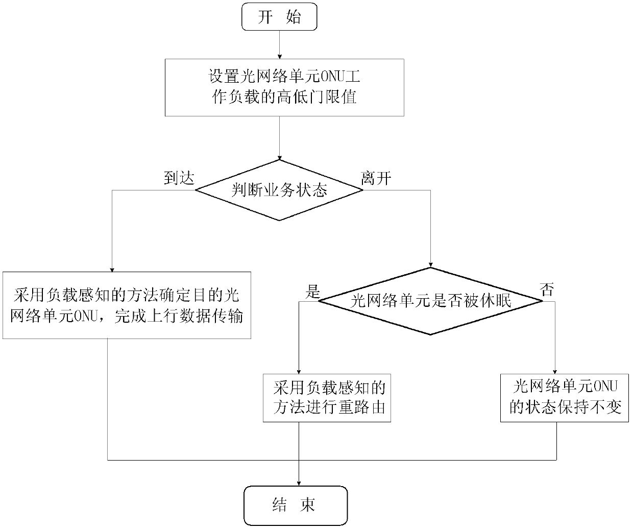 Load-sensing-type routing method based on dormancy of optical network unit (ONU)