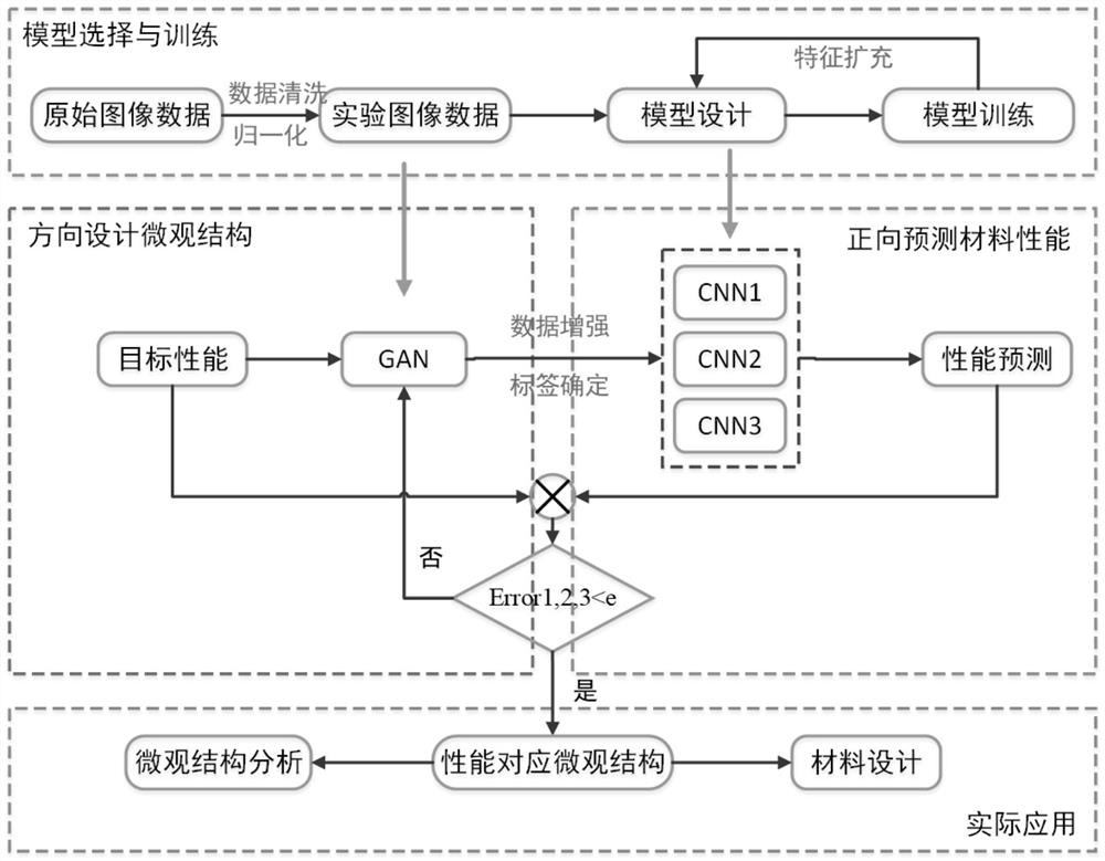 A two-way prediction method of material microscopic image and performance based on deep learning