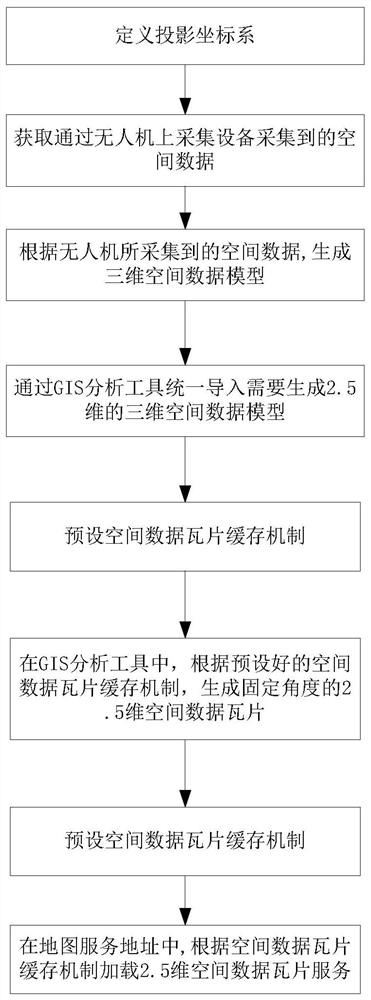 2.5-dimensional spatial data visualization method based on GIS, medium and equipment