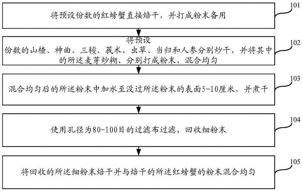 Composition for restoring human immunity and its preparation method